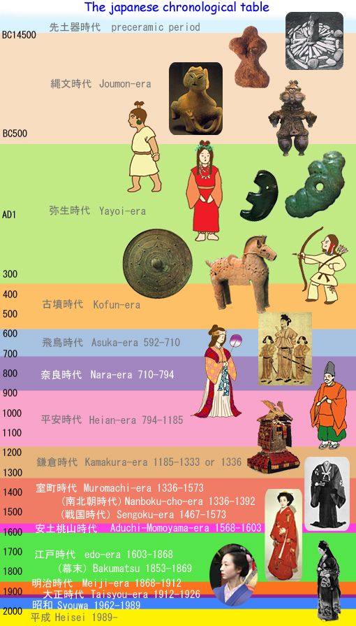 chronologicaltable